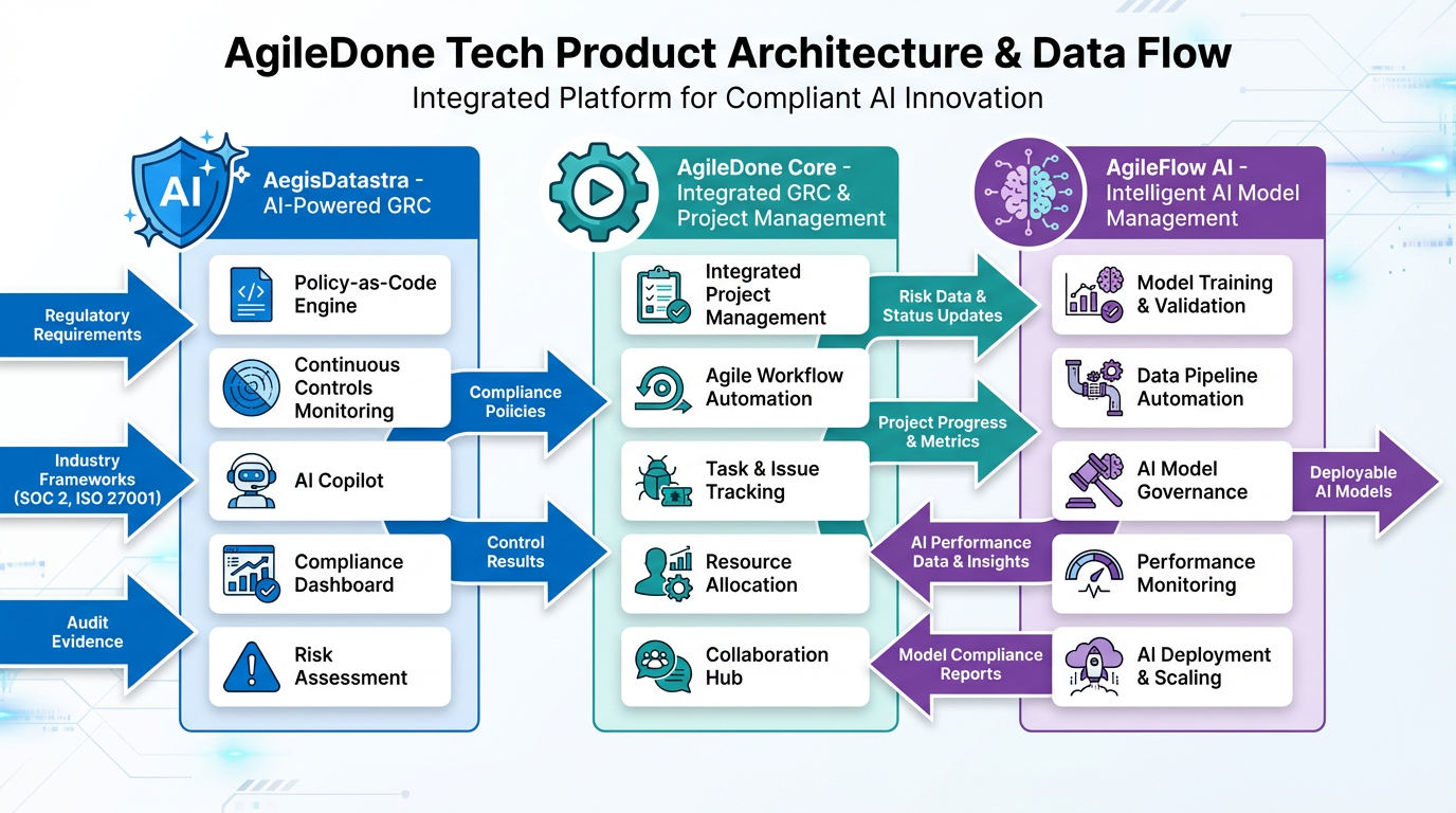 Products WorkFlow - AgileDone Tech integrated ecosystem